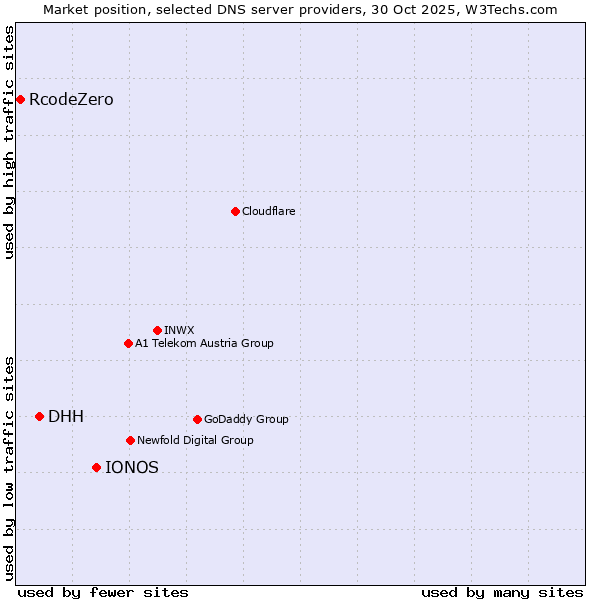 Market position of IONOS vs. DHH vs. RcodeZero