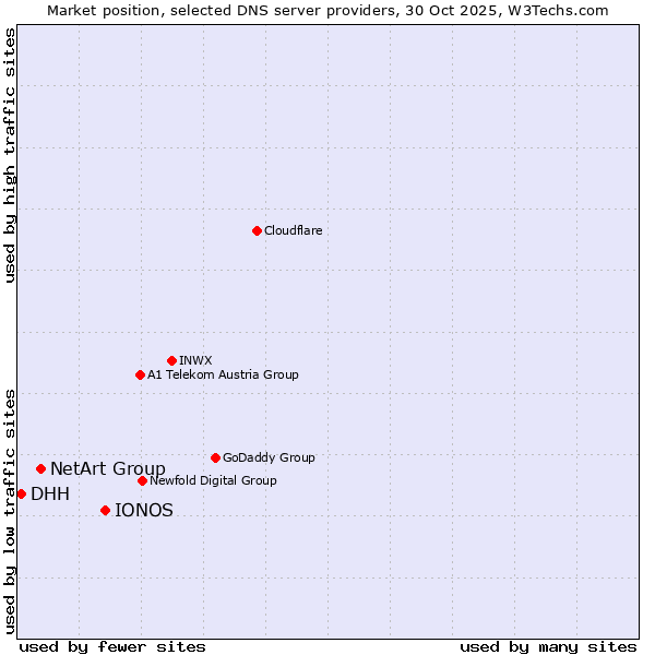 Market position of IONOS vs. NetArt Group vs. DHH