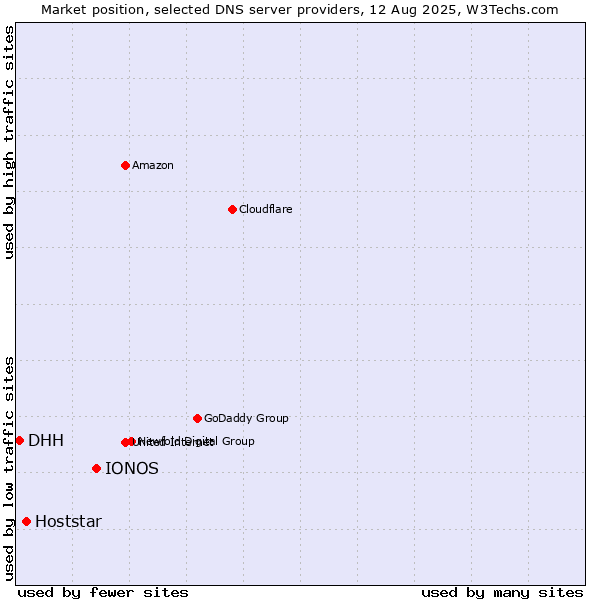 Market position of IONOS vs. Hoststar vs. DHH