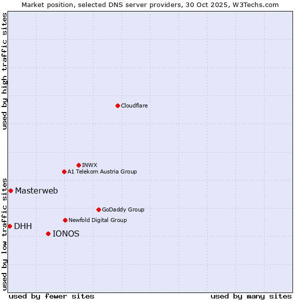 Market position of IONOS vs. Masterweb vs. DHH