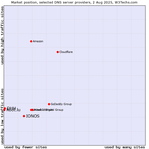Market position of IONOS vs. DHH vs. Root.lu
