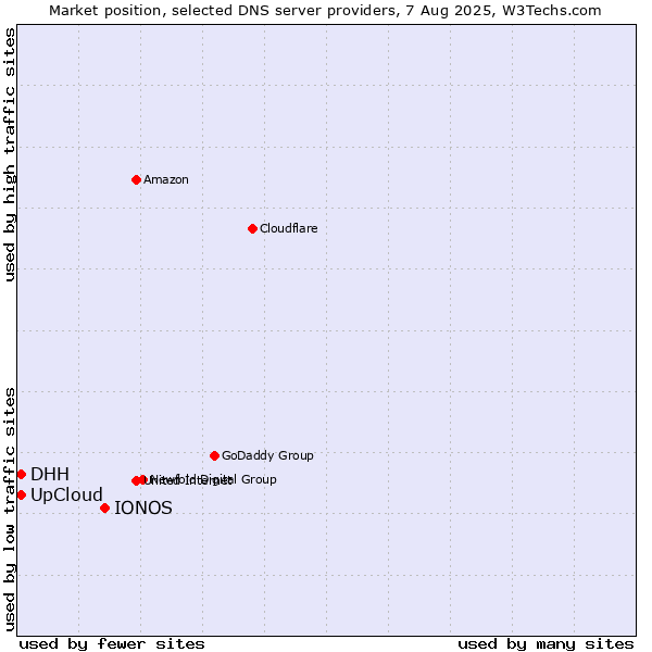 Market position of IONOS vs. DHH vs. UpCloud