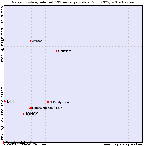 Market position of IONOS vs. DHH vs. Webhost Python