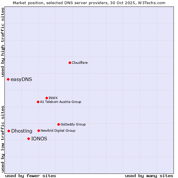 Market position of IONOS vs. Dhosting vs. easyDNS