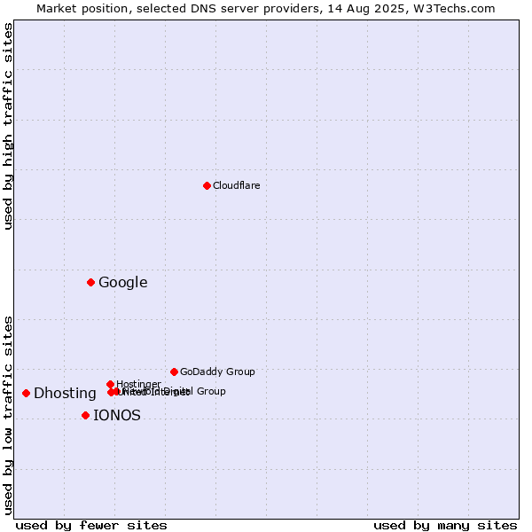 Market position of Google vs. IONOS vs. Dhosting