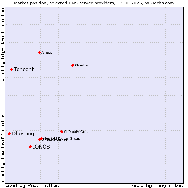 Market position of IONOS vs. Tencent vs. Dhosting