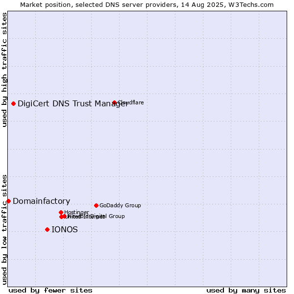 Market position of IONOS vs. DigiCert DNS Trust Manager vs. Domainfactory