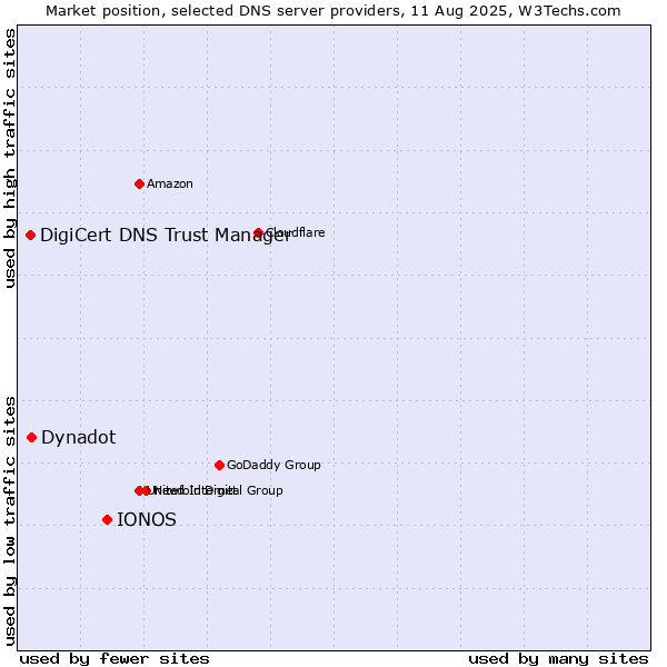 Market position of IONOS vs. Dynadot vs. DigiCert DNS Trust Manager