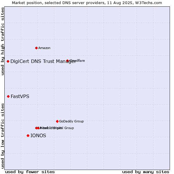 Market position of IONOS vs. FastVPS vs. DigiCert DNS Trust Manager