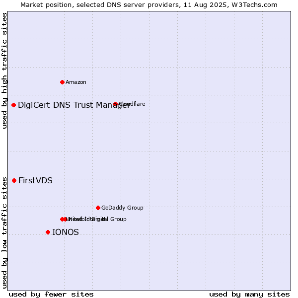 Market position of IONOS vs. FirstVDS vs. DigiCert DNS Trust Manager