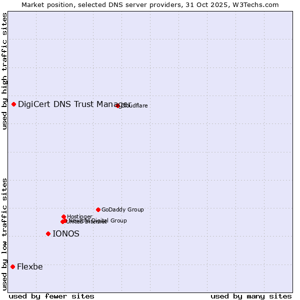 Market position of IONOS vs. DigiCert DNS Trust Manager vs. Flexbe