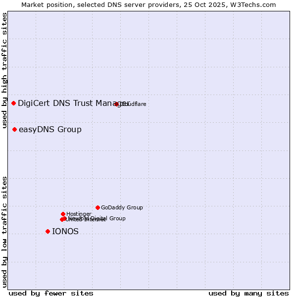 Market position of IONOS vs. easyDNS Group vs. DigiCert DNS Trust Manager