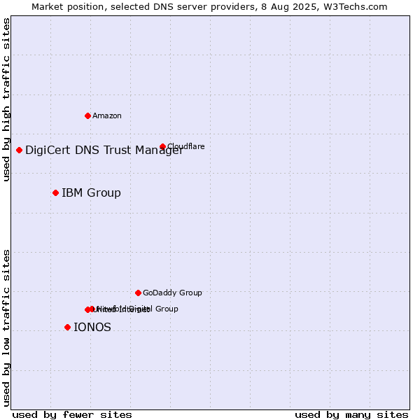 Market position of IONOS vs. IBM Group vs. DigiCert DNS Trust Manager
