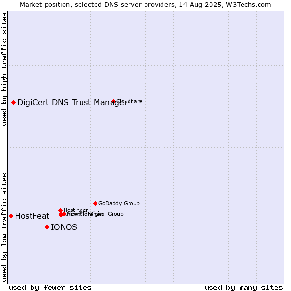 Market position of IONOS vs. DigiCert DNS Trust Manager vs. HostFeat