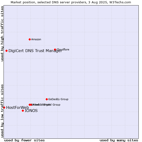 Market position of IONOS vs. DigiCert DNS Trust Manager vs. HostForWeb