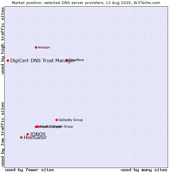 Market position of IONOS vs. HostGator vs. DigiCert DNS Trust Manager
