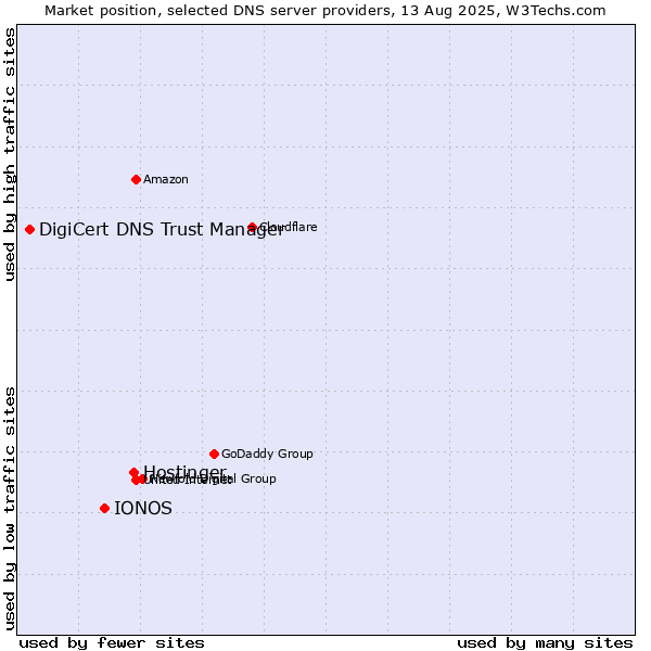Market position of Hostinger vs. IONOS vs. DigiCert DNS Trust Manager