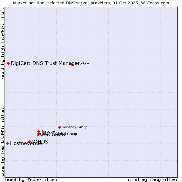 Market position of IONOS vs. DigiCert DNS Trust Manager vs. Hostneverdie