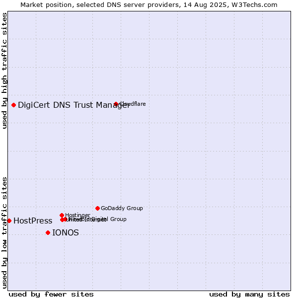 Market position of IONOS vs. DigiCert DNS Trust Manager vs. HostPress
