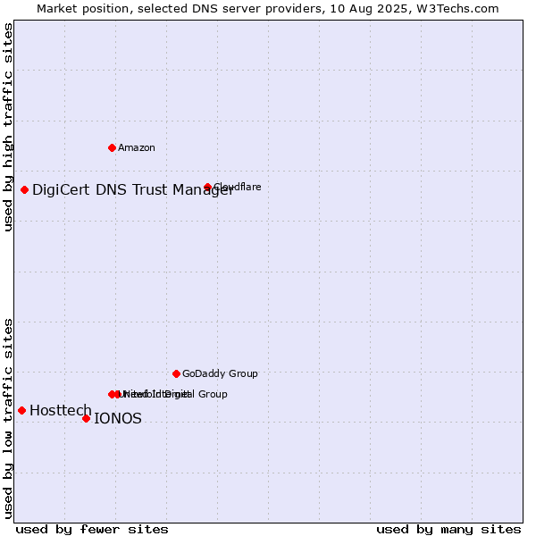 Market position of IONOS vs. DigiCert DNS Trust Manager vs. Hosttech