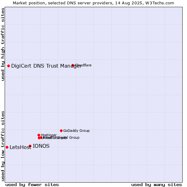 Market position of IONOS vs. DigiCert DNS Trust Manager vs. LetsHost