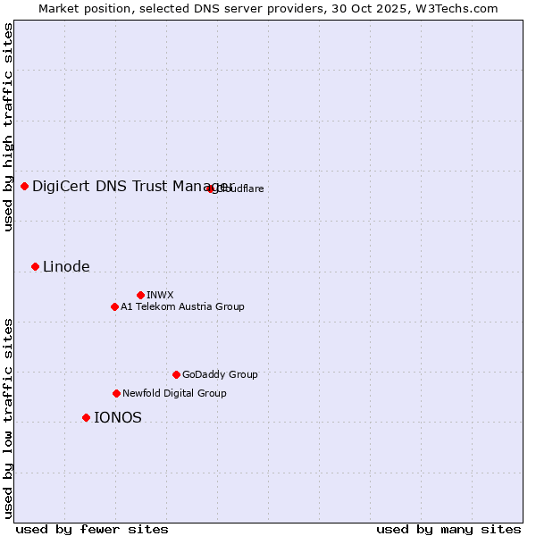 Market position of IONOS vs. Linode vs. DigiCert DNS Trust Manager