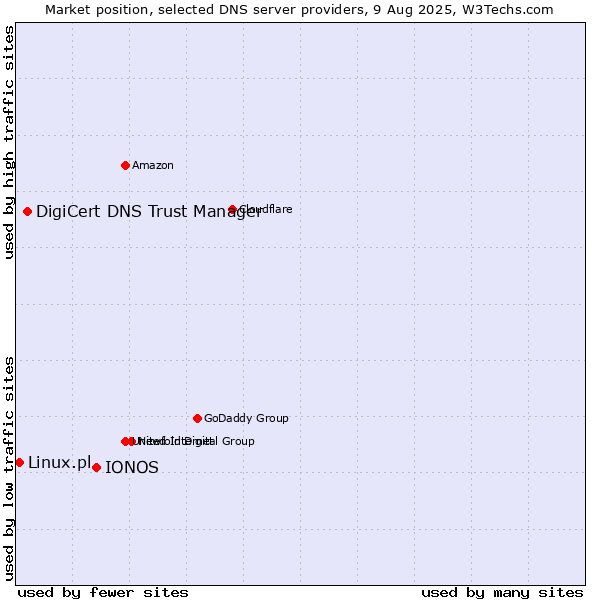 Market position of IONOS vs. DigiCert DNS Trust Manager vs. Linux.pl