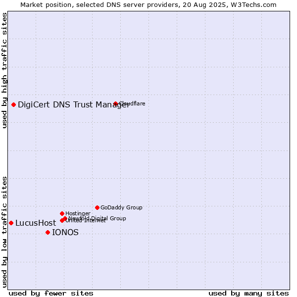 Market position of IONOS vs. DigiCert DNS Trust Manager vs. LucusHost