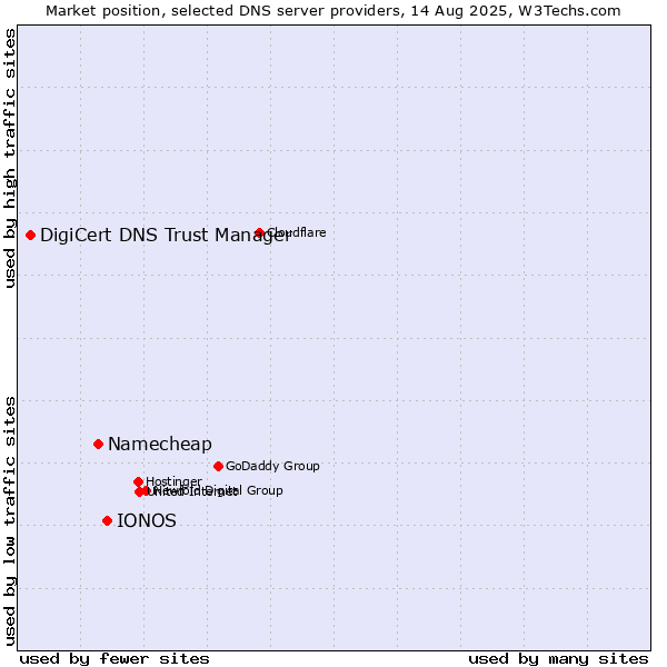 Market position of IONOS vs. Namecheap vs. DigiCert DNS Trust Manager