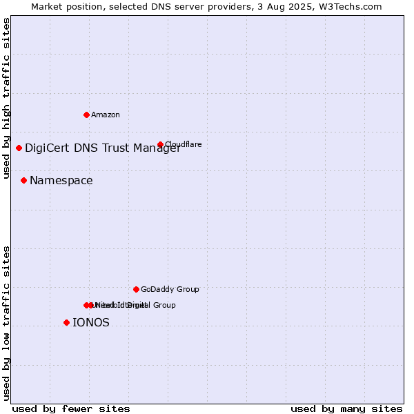 Market position of IONOS vs. Namespace vs. DigiCert DNS Trust Manager