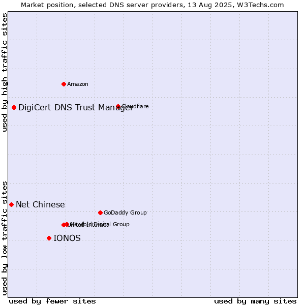 Market position of IONOS vs. DigiCert DNS Trust Manager vs. Net Chinese