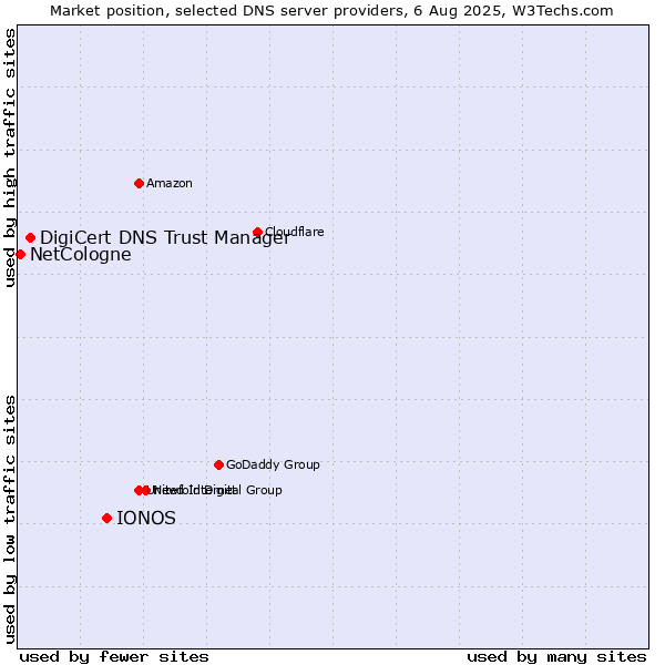 Market position of IONOS vs. DigiCert DNS Trust Manager vs. NetCologne