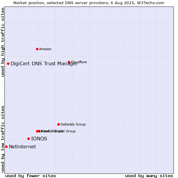 Market position of IONOS vs. DigiCert DNS Trust Manager vs. Netinternet
