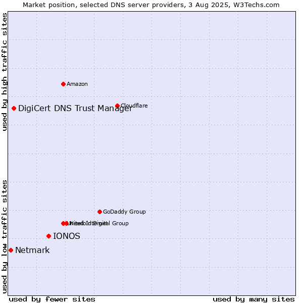 Market position of IONOS vs. DigiCert DNS Trust Manager vs. Netmark