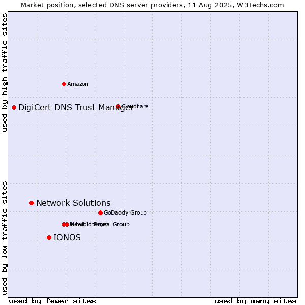 Market position of IONOS vs. Network Solutions vs. DigiCert DNS Trust Manager
