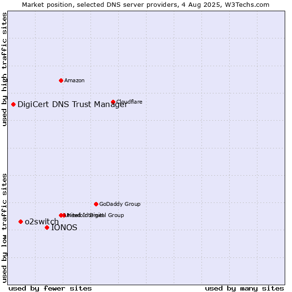 Market position of IONOS vs. o2switch vs. DigiCert DNS Trust Manager
