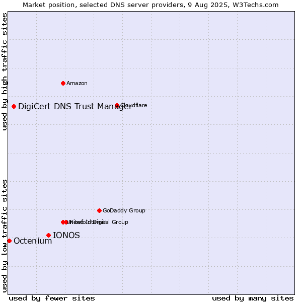 Market position of IONOS vs. DigiCert DNS Trust Manager vs. Octenium