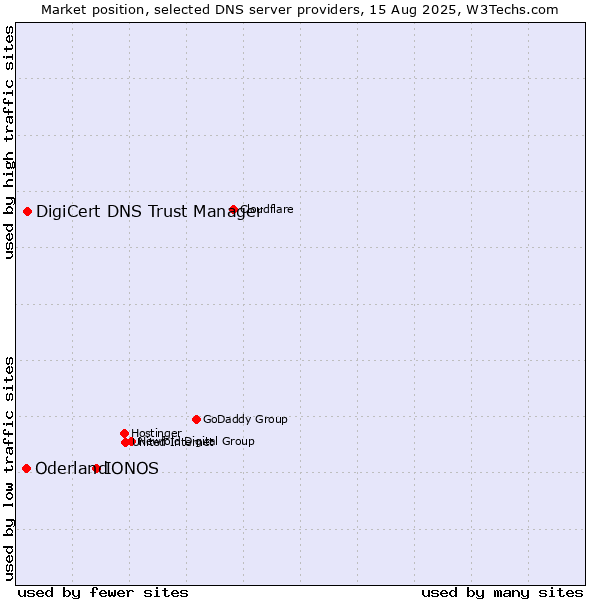 Market position of IONOS vs. DigiCert DNS Trust Manager vs. Oderland