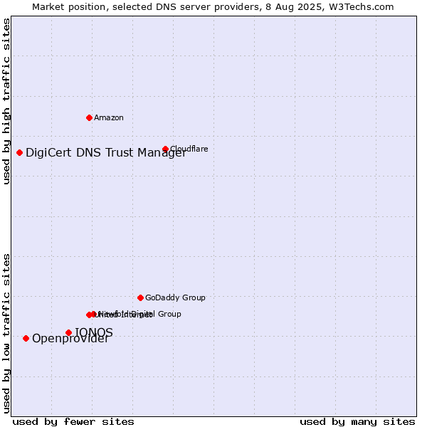 Market position of IONOS vs. Openprovider vs. DigiCert DNS Trust Manager