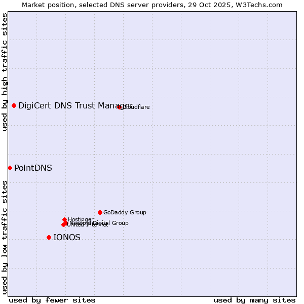 Market position of IONOS vs. DigiCert DNS Trust Manager vs. PointDNS