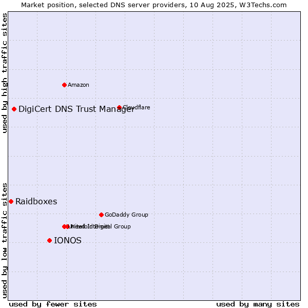 Market position of IONOS vs. DigiCert DNS Trust Manager vs. Raidboxes