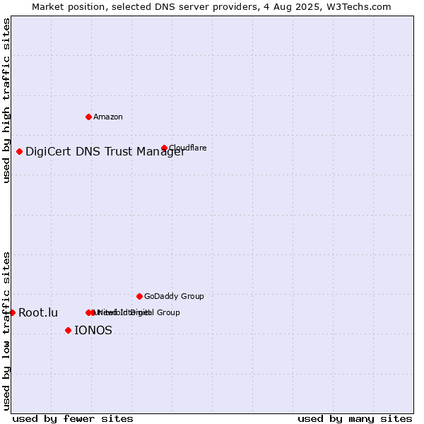 Market position of IONOS vs. DigiCert DNS Trust Manager vs. Root.lu