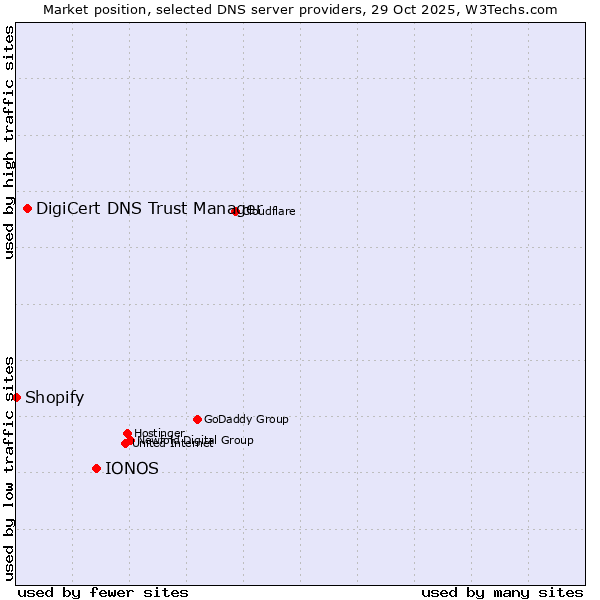 Market position of IONOS vs. DigiCert DNS Trust Manager vs. Shopify