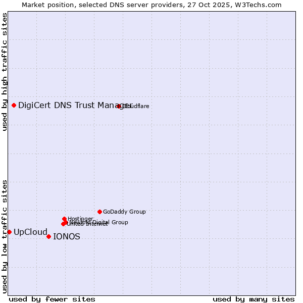 Market position of IONOS vs. DigiCert DNS Trust Manager vs. UpCloud