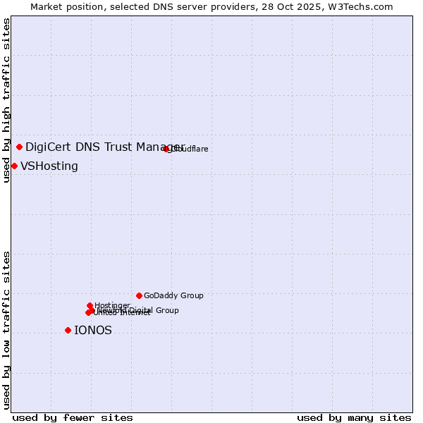 Market position of IONOS vs. DigiCert DNS Trust Manager vs. VSHosting