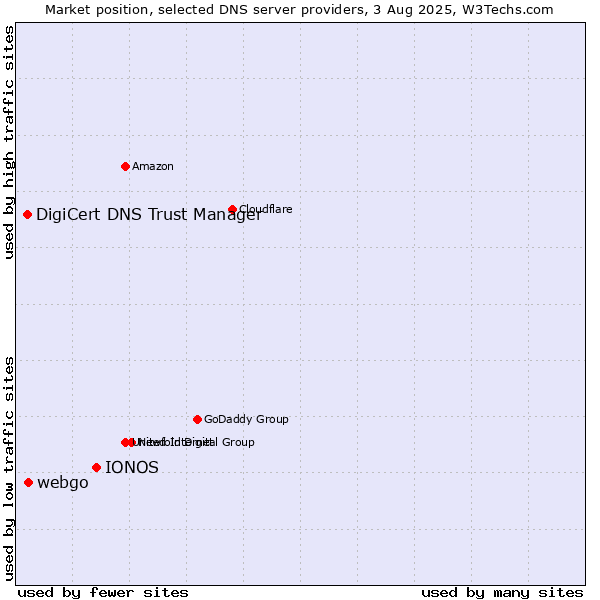 Market position of IONOS vs. webgo vs. DigiCert DNS Trust Manager