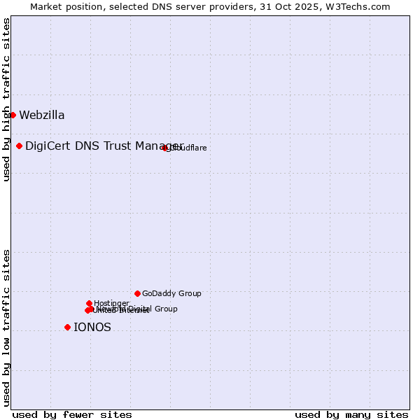 Market position of IONOS vs. DigiCert DNS Trust Manager vs. Webzilla