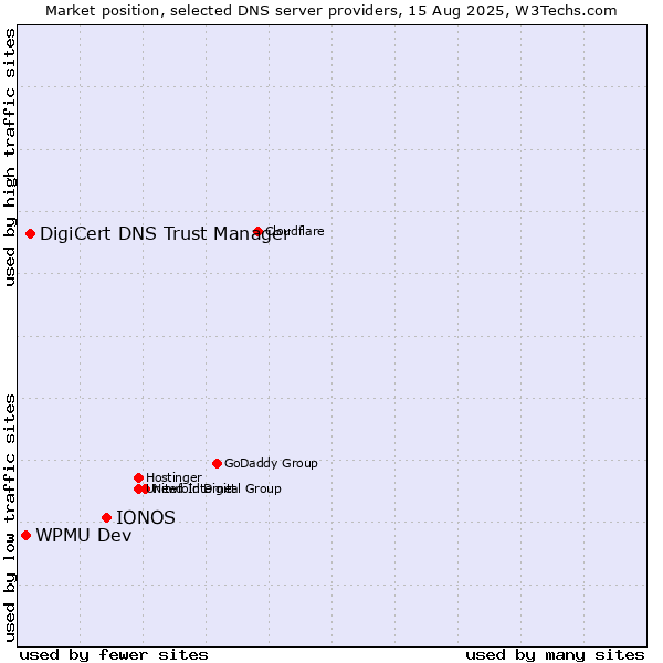 Market position of IONOS vs. DigiCert DNS Trust Manager vs. WPMU Dev