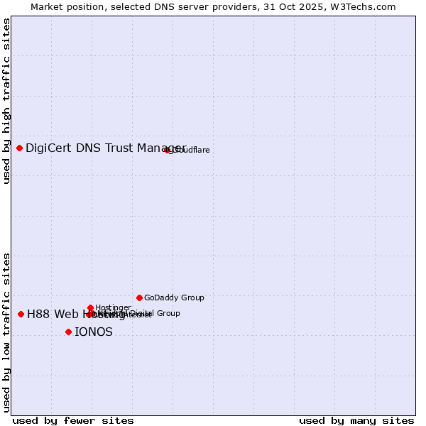 Market position of IONOS vs. H88 Web Hosting vs. DigiCert DNS Trust Manager
