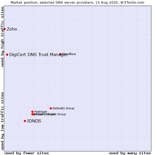 Market position of IONOS vs. DigiCert DNS Trust Manager vs. Zoho